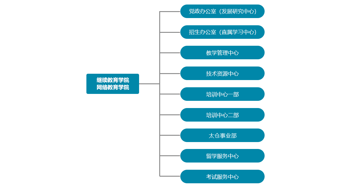 西北工(gong)業大(da)學(xué)繼續教育學(xué)院-組織架構.png
